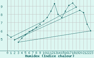 Courbe de l'humidex pour Corsept (44)