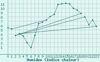 Courbe de l'humidex pour Nyon-Changins (Sw)