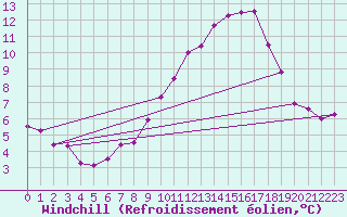 Courbe du refroidissement olien pour Nantes (44)
