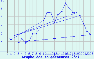 Courbe de tempratures pour Lanvoc (29)