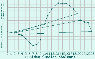 Courbe de l'humidex pour Bagnres-de-Luchon (31)