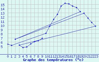 Courbe de tempratures pour Connerr (72)