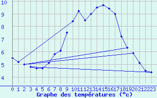 Courbe de tempratures pour Vossevangen