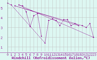 Courbe du refroidissement olien pour Neu Ulrichstein