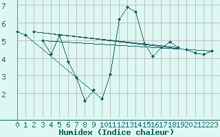 Courbe de l'humidex pour Belmullet