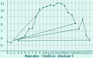 Courbe de l'humidex pour Eisenkappel