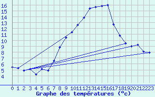 Courbe de tempratures pour Grchen