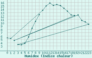 Courbe de l'humidex pour Zilina / Hricov