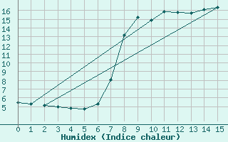 Courbe de l'humidex pour Aflenz