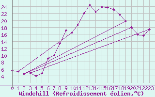 Courbe du refroidissement olien pour Reinosa