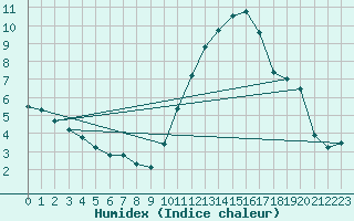 Courbe de l'humidex pour Montroy (17)