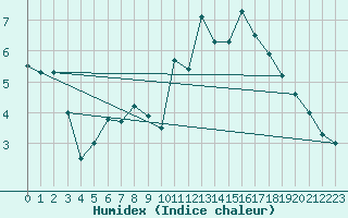 Courbe de l'humidex pour Hoherodskopf-Vogelsberg