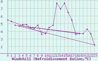 Courbe du refroidissement olien pour La Fretaz (Sw)