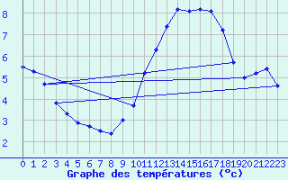 Courbe de tempratures pour Fameck (57)