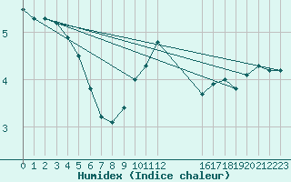 Courbe de l'humidex pour Marknesse Aws