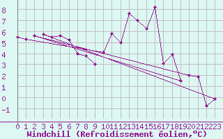 Courbe du refroidissement olien pour Saint-Hubert (Be)
