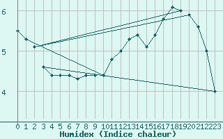 Courbe de l'humidex pour Herstmonceux (UK)