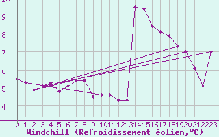 Courbe du refroidissement olien pour Rmering-ls-Puttelange (57)