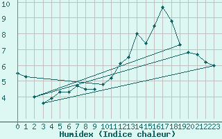 Courbe de l'humidex pour Limoges (87)