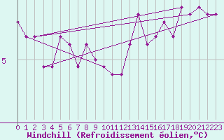 Courbe du refroidissement olien pour la bouée 62023