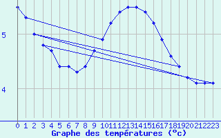 Courbe de tempratures pour Lerida (Esp)