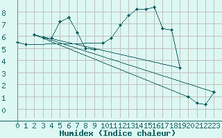 Courbe de l'humidex pour Saint-Auban (04)