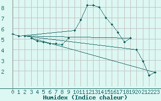 Courbe de l'humidex pour Wernigerode