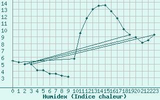 Courbe de l'humidex pour Pointe de Socoa (64)