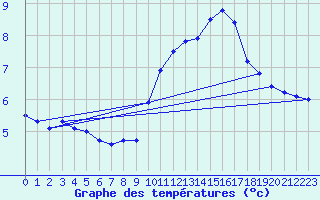 Courbe de tempratures pour Ruffiac (47)