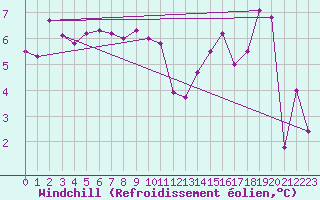 Courbe du refroidissement olien pour La Poblachuela (Esp)