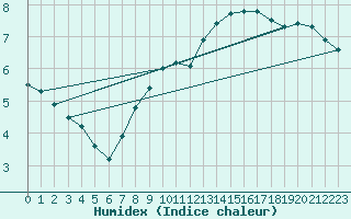 Courbe de l'humidex pour Manston (UK)