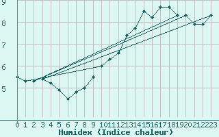 Courbe de l'humidex pour Chamonix-Mont-Blanc (74)