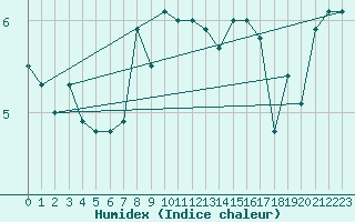 Courbe de l'humidex pour Vilsandi