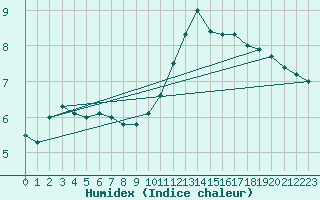 Courbe de l'humidex pour Mont-de-Marsan (40)
