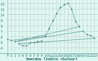 Courbe de l'humidex pour Pomrols (34)