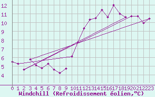 Courbe du refroidissement olien pour Guret Saint-Laurent (23)