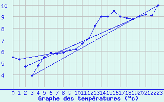 Courbe de tempratures pour Dunkerque (59)