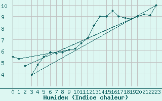 Courbe de l'humidex pour Dunkerque (59)