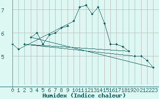 Courbe de l'humidex pour Nieuw Beerta Aws
