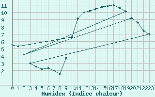 Courbe de l'humidex pour Lhospitalet (46)