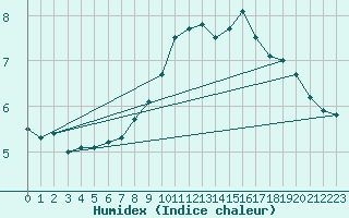 Courbe de l'humidex pour Aix-la-Chapelle (All)