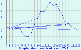 Courbe de tempratures pour Sarzeau (56)