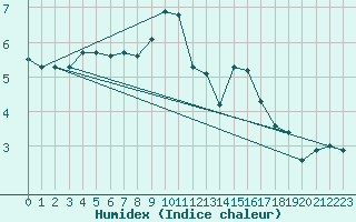 Courbe de l'humidex pour Lhospitalet (46)