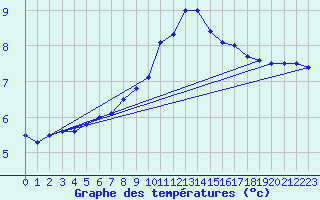 Courbe de tempratures pour Bad Marienberg