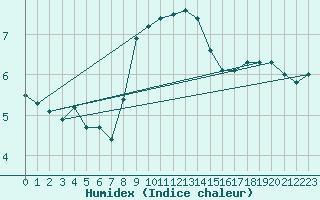 Courbe de l'humidex pour List / Sylt