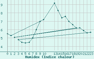 Courbe de l'humidex pour Pajares - Valgrande