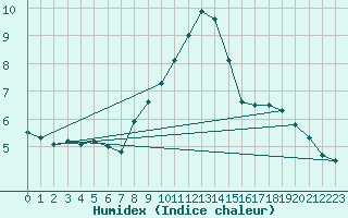 Courbe de l'humidex pour Berlin-Dahlem