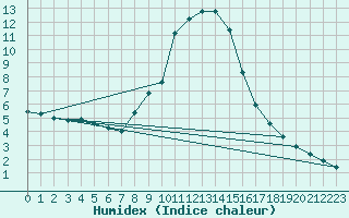 Courbe de l'humidex pour Verngues - Hameau de Cazan (13)