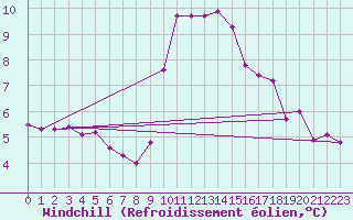 Courbe du refroidissement olien pour Grimentz (Sw)