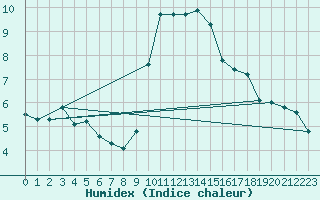 Courbe de l'humidex pour Grimentz (Sw)